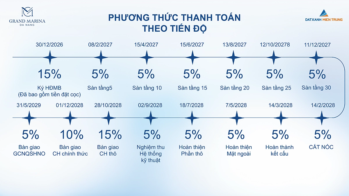 Lịch thanh toán Grand Marina Danang theo tiến độ xây dựng, từ ký hợp đồng mua bán đến bàn giao căn hộ và giấy chứng nhận.