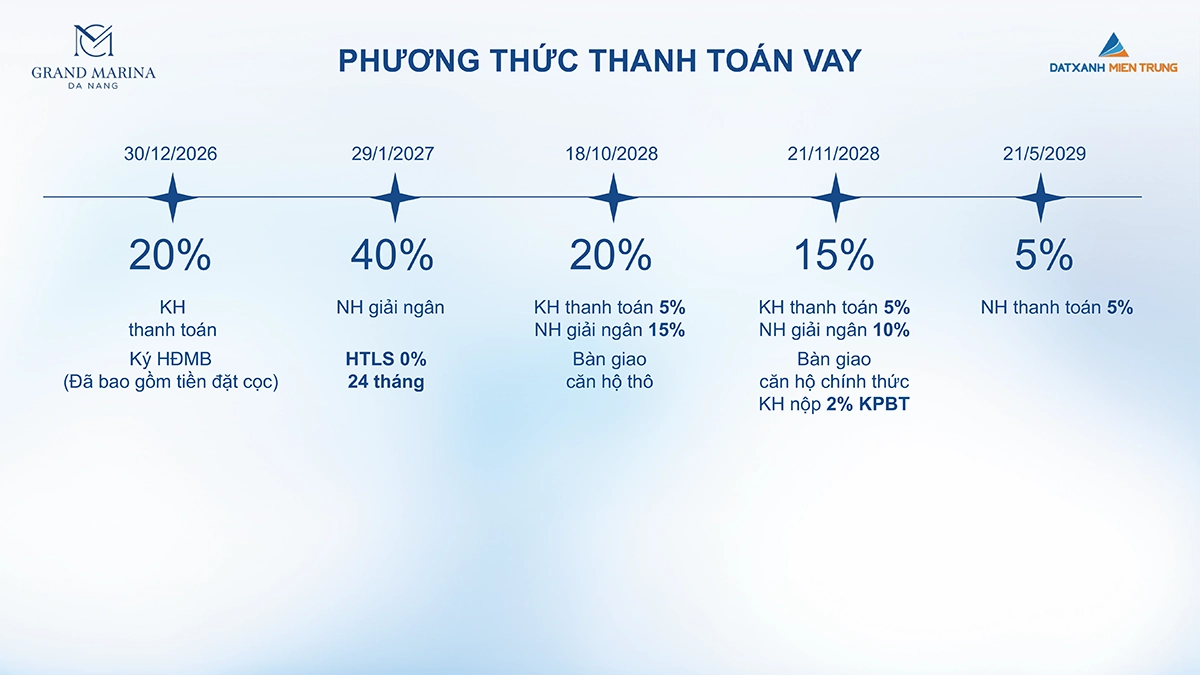 Lịch thanh toán vay ngân hàng Grand Marina Danang, thể hiện tỷ lệ khách hàng thanh toán và ngân hàng giải ngân qua từng đợt.